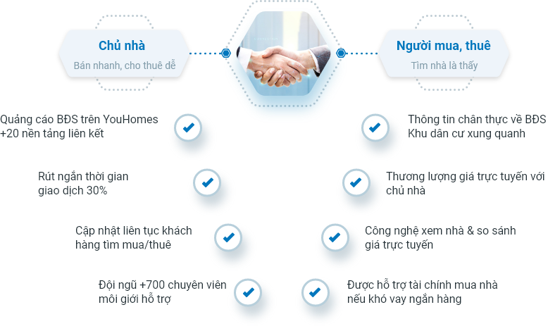 Cam kết của YouHomes